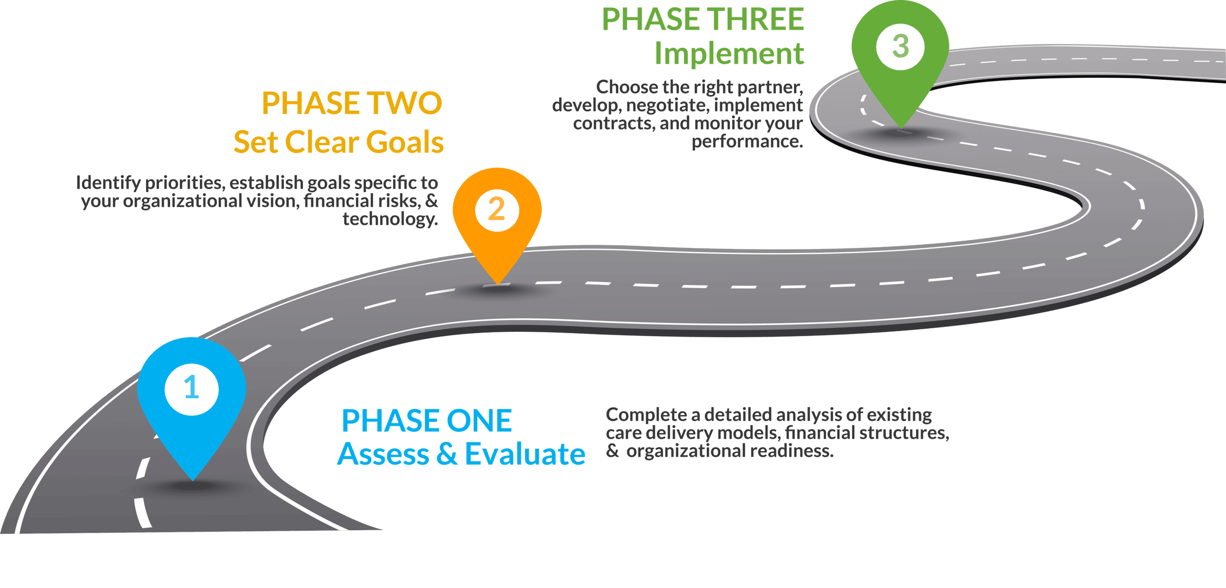 A winding road with mile markers for the three phases of value based care implementation.